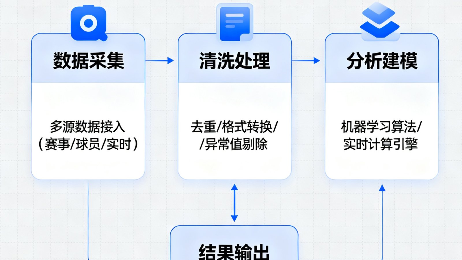 雷速比分网技术团队发布闪电数据引擎3.0版本，展示数据流程架构图