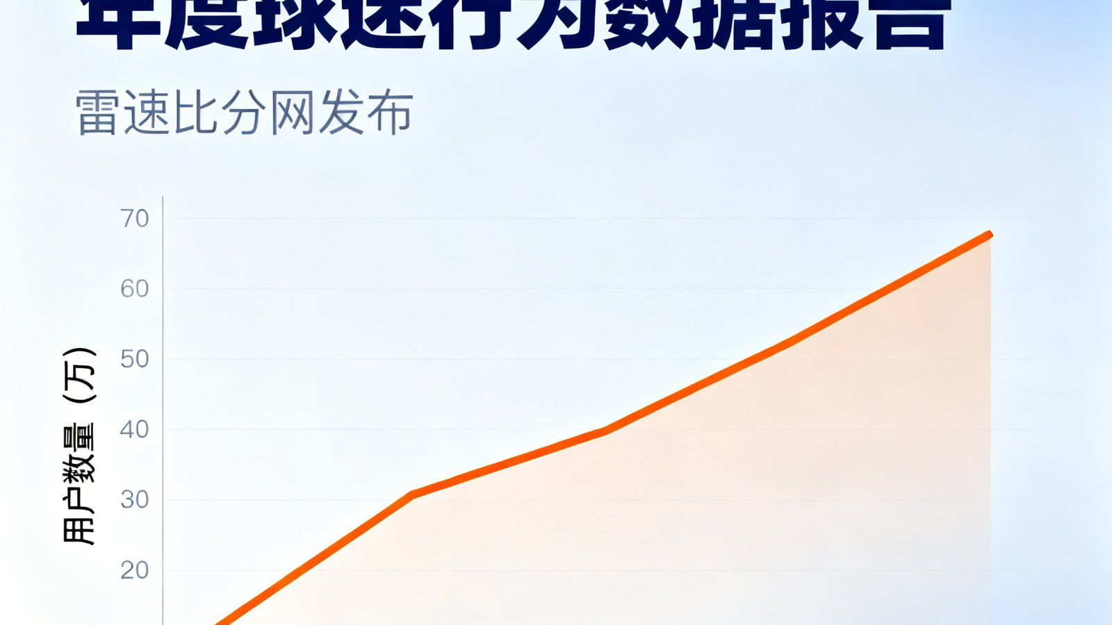 雷速比分网发布的2024年度球迷行为数据报告封面，图表展示用户增长趋势